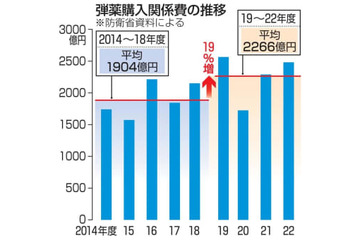 政府、ミサイルや弾薬備蓄拡充へ 画像