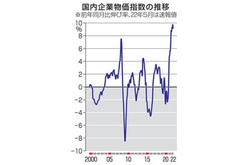 5月の企業物価9.1％上昇 画像