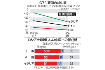 G7の対中認識悪化 画像
