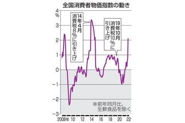 5月の消費者物価、2.1％上昇 画像