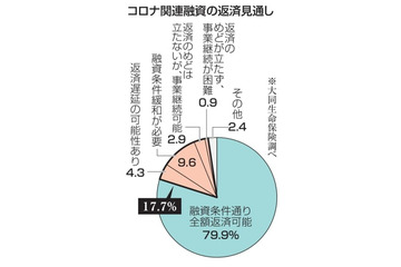コロナ融資、18％が返済に懸念 画像