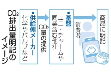 日用品のCO2排出量明記へ 画像