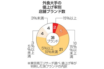 外食大手の4割が年内値上げ 画像
