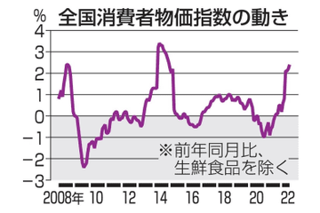 7月の消費者物価、2.4％上昇 画像