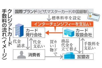 カード手数料、11月末公表へ 画像