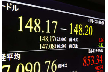 円急落、一時148円後半 画像
