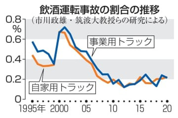 飲酒運転事故の割合変わらず 画像