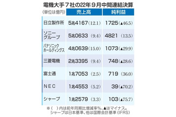 電機大手、5社が減益 画像