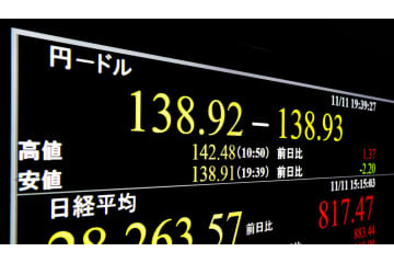 円急騰、一時138円台 画像