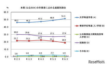 山口県の大学等進学率、初の5割超…公立高卒業者の進路調査 画像