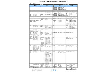 【大学受験2025】河合塾、入試難易予想ランキング表11月版 画像