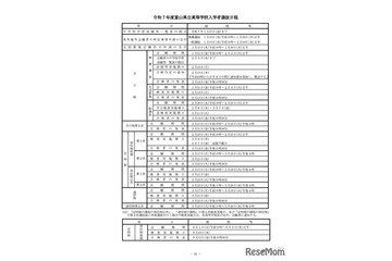 【高校受験2025】富山県立高入試、実施要領を公表 画像