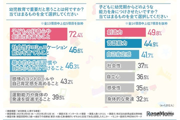 幼児教育調査、好奇心育成が72.4％で1位 画像