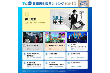 TVer、25年1月〜3月番組再生数ランキング発表 日曜劇場「御上先生」が総合1位 画像