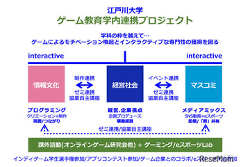 江戸川大、ゲーム業界を目指す学生向け新プロジェクト 画像