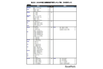 【大学受験2026】河合塾の入試難易予想＜私立理系＞ランキング6月版 画像