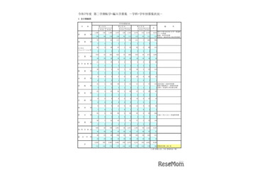 東京都立高、2学期の転学・編入学…日比谷など166校募集 画像