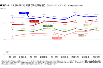 都市部の教育費は地方の2倍、小4-6で年収格差2.6倍に拡大 画像