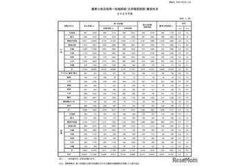 国家公務員試験2025一般職合格者1,258人増…新設の「教養」20歳合格者は868人 画像