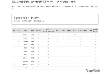 【大学受験2025】国公立大医学部に強い高校「北海道・東北」3位は立命館慶祥 画像