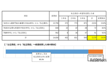 私立高の実質無償化、中学生15％・保護者22％が進路見直し 画像