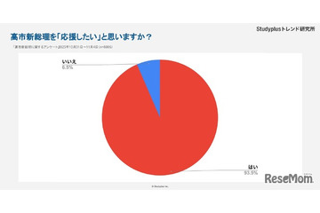 高市総理に9割強の若者が期待…SNSで高まる政治関心、広がる「サナ活」 画像