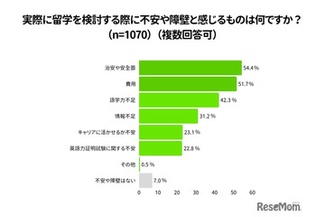 留学費用「100万円以上」1割…Duolingo調査 画像