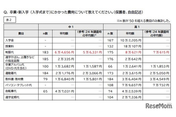 中高生の教育費、制服代1万円増…家計圧迫に苦しむ保護者の声 画像