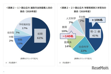 【大学受験2026】大学入試環境の変化と最新動向、私大の共テ志願者が増加…Kei-Net 画像