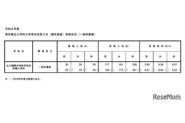 【小学校受験2026】立川国際、2次倍率6.07倍…0.15pt減 画像