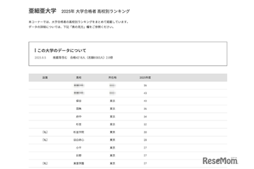 【大学受験2025】亜細亜大 合格者数「高校別ランキング」上位13校は東京 画像