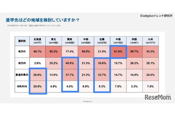 進学先の地元志向「北海道」49％…地方と都市圏で格差 画像