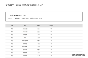 【大学受験2025】帝京大 合格者数「高校別ランキング」上位11校は私立独占 画像