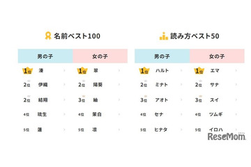 2025年生まれ名前調査「湊・翠」が初1位…和風ネーム人気 画像