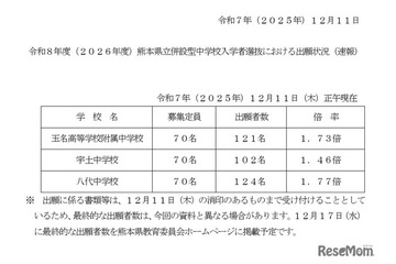 【中学受験2026】熊本県立中の出願状況（12/11時点）八代1.77倍など 画像