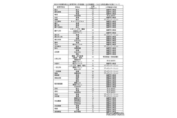 【高校受験2026】愛知県公立高、特色選抜の定員1,697人程度 画像