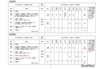 【大学受験2028】東京科学大、医学科で後期日程の廃止…医工連携コース新設 画像