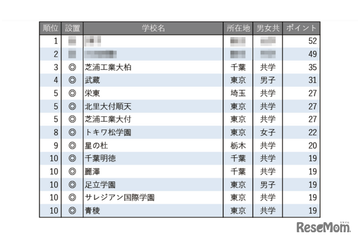 【中学受験2026】学習塾が勧める「探究学習に力を入れている中高一貫校」ランキング 画像