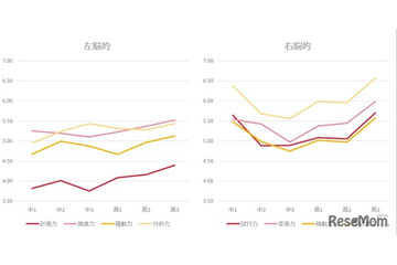 中高生の学びと意欲の傾向は？…適性診断「BRIDGE」で分析 画像
