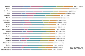 世界の都市総合力ランキング…東京2位、初のNY超え 画像