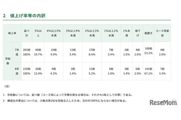 東京都内私立中の学費、平均1.4％増の104万8,034円…51校が値上げ 画像