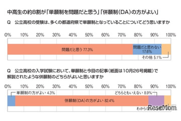 【高校受験】中高生8割が公立高入試「デジタル併願制」支持 画像