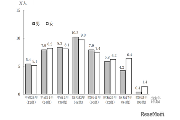 東京都、うま年生まれ約102万人…20歳人口はピーク時の3分の1 画像