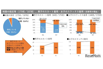 北海道立高校の9割弱「制服の規定」見直し、性的マイノリティへ配慮 画像
