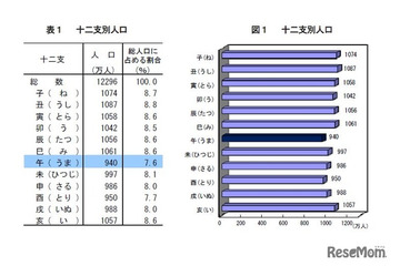 干支別の人口「午年」が最少…最多の干支とは147万人差に 画像