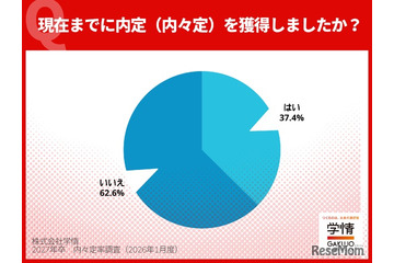 2027年卒内々定率、12月末で37.4%…同時期で過去最高値 画像