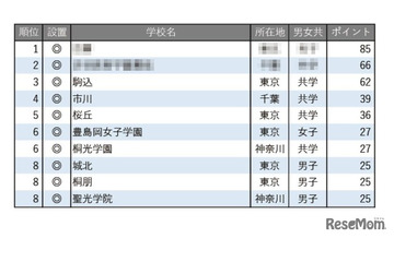 【中学受験2026】学習塾が勧める「生徒や保護者の満足度が高い中高一貫校」ランキング 画像