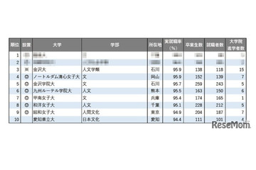 【大学ランキング】文・外国語系1位は…学部系統別の実就職率 画像
