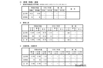 【高校受験2026】山形県公立高、前期（特色）選抜の志願状況…山形東（探究）5.75倍 画像