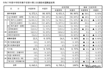 【高校受験2026】山梨県進路希望調査（第2次）甲府東（理数）1.53倍 画像